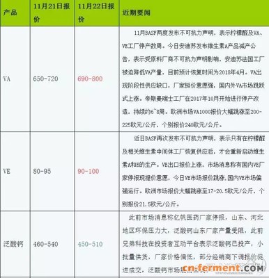 維生素、青霉素等獸藥原料價(jià)格暴漲_農(nóng)業(yè)_市場(chǎng)分析_資訊_發(fā)酵工業(yè)網(wǎng)